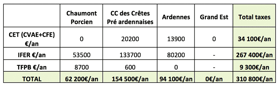 Estimation pour 6 éoliennes de 5.7 MW sur la commune de Chaumont-Porcien Tableau fiscal